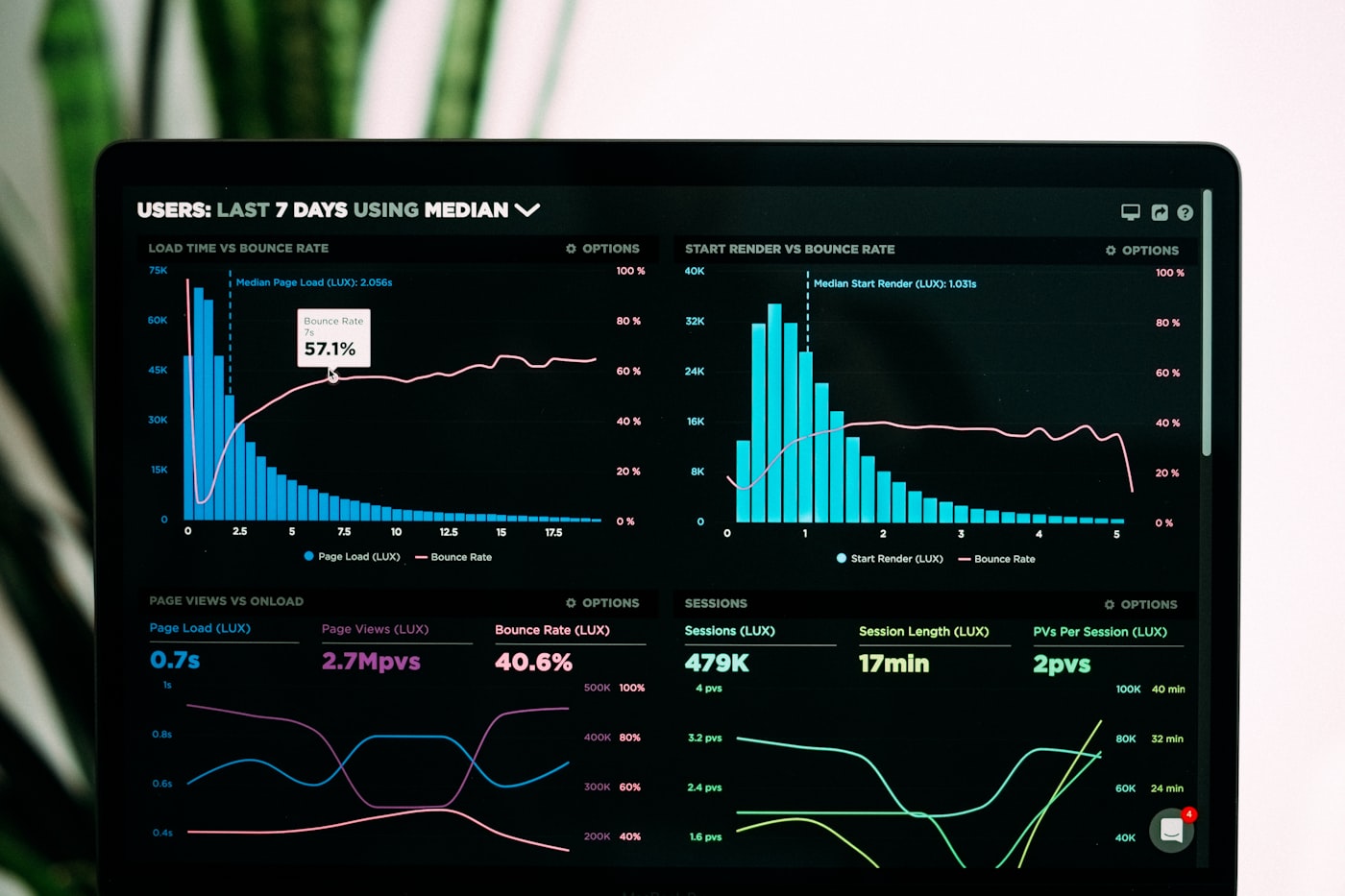 Analytics dashboard showing business metrics and KPI visualizations, representing the kind of consistent metrics a semantic layer enables
